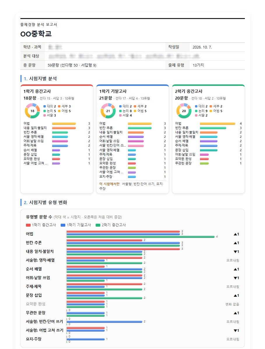 중학교 영어 기출 세 부를 분석한 출제경향 보고서 — 시험지별 문항 수·영역 도넛 그래프·유형별 막대와, 시험지마다 유형이 늘고 준 것을 겹친 막대그래프