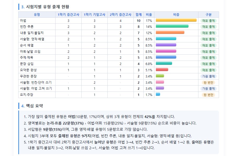 시험지별 유형 출제 현황 표 — 유형마다 시험지별 문항 수·비율·매회 출제/가끔 출제/한 번만 구분, 그 아래 핵심 요약